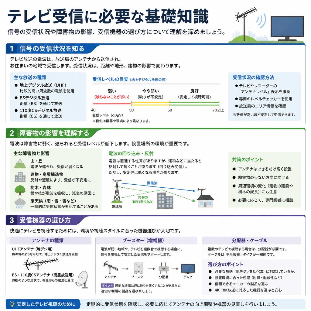 テレビ受信の基礎知識