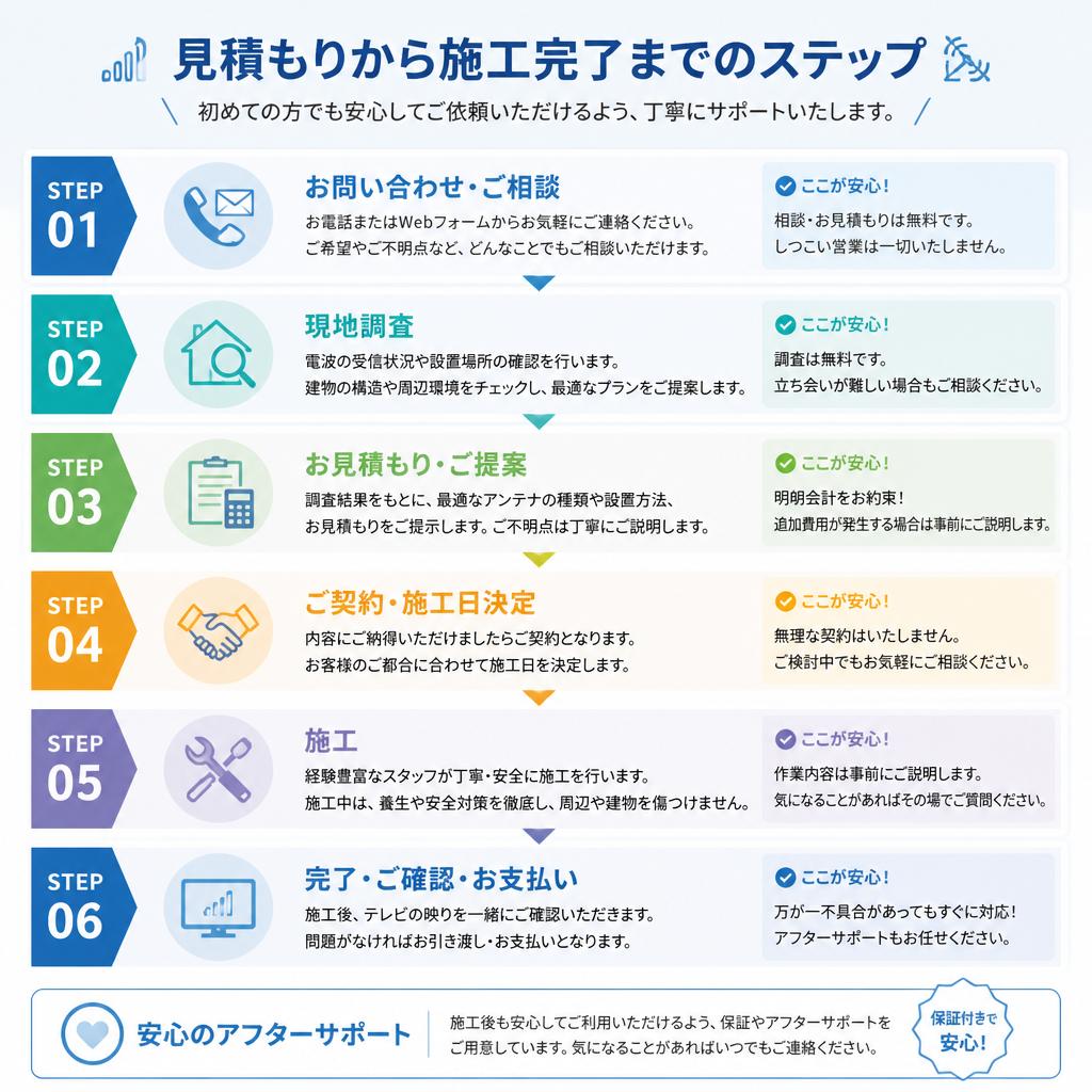 見積もりから施工までの手順