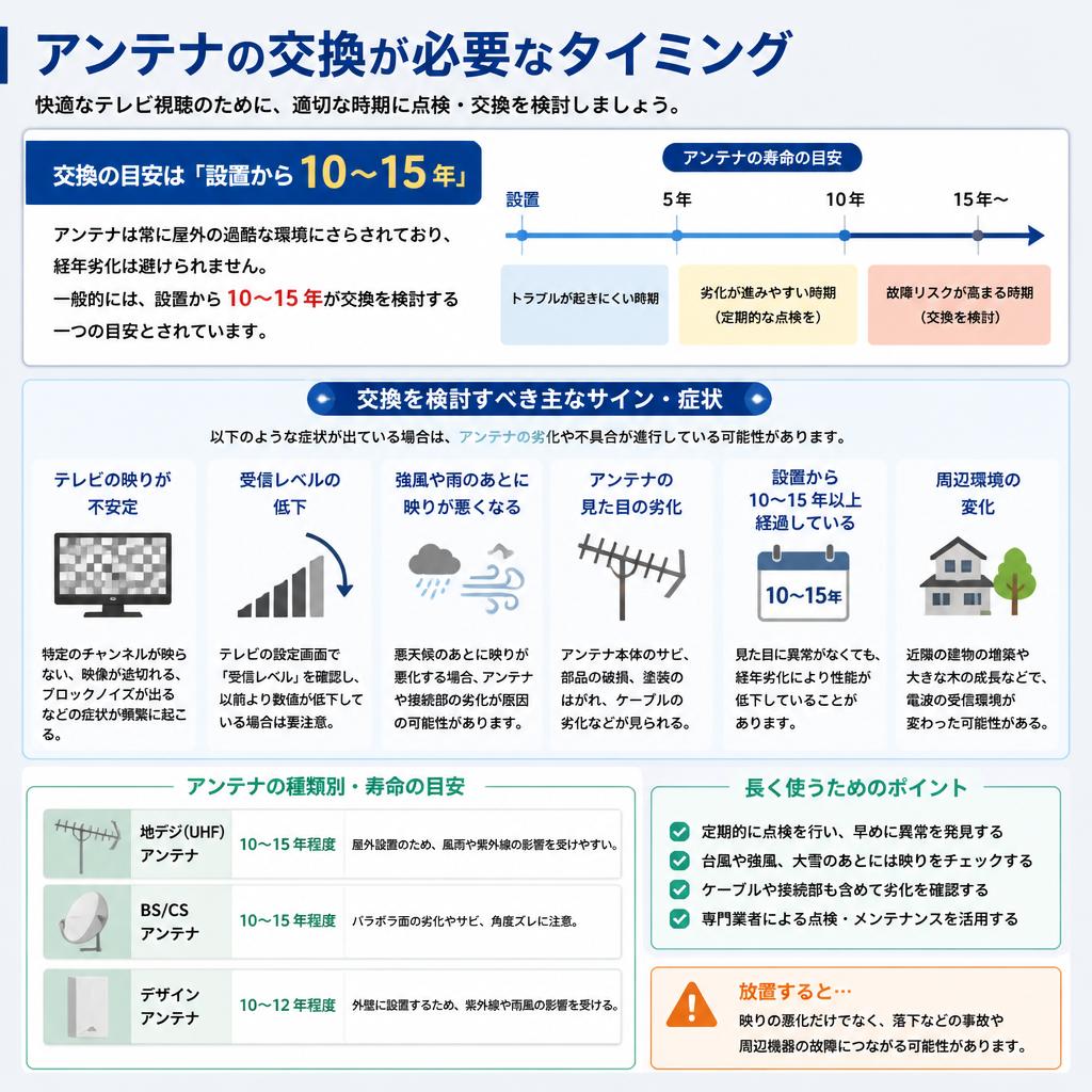 交換のタイミング